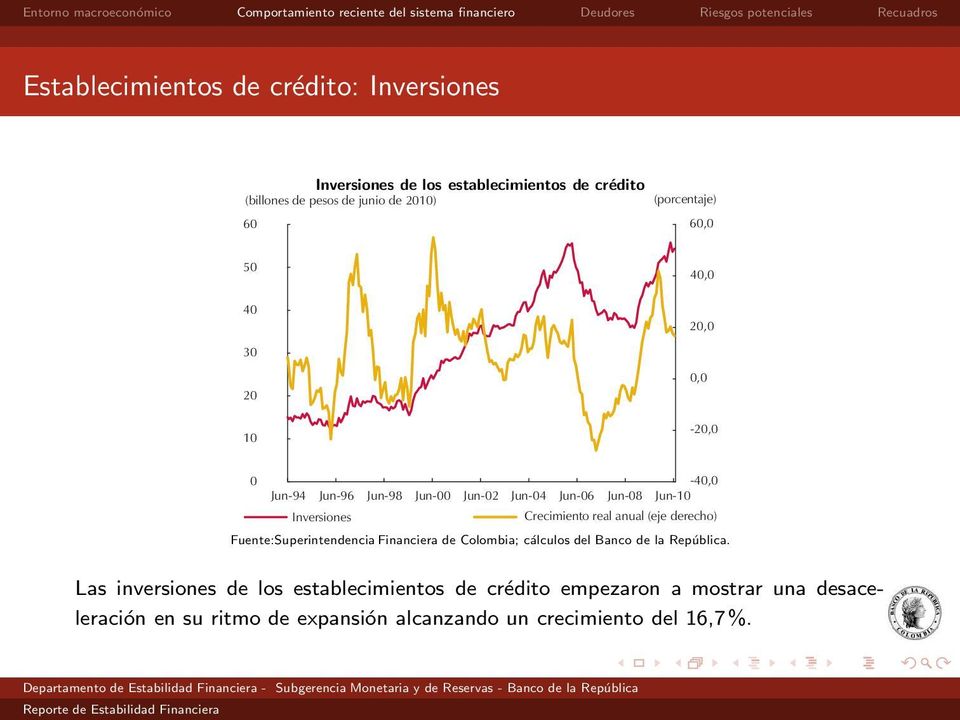 anual (eje derecho) Fuente:Superintendencia Financiera de Colombia; cálculos del Banco de la República.