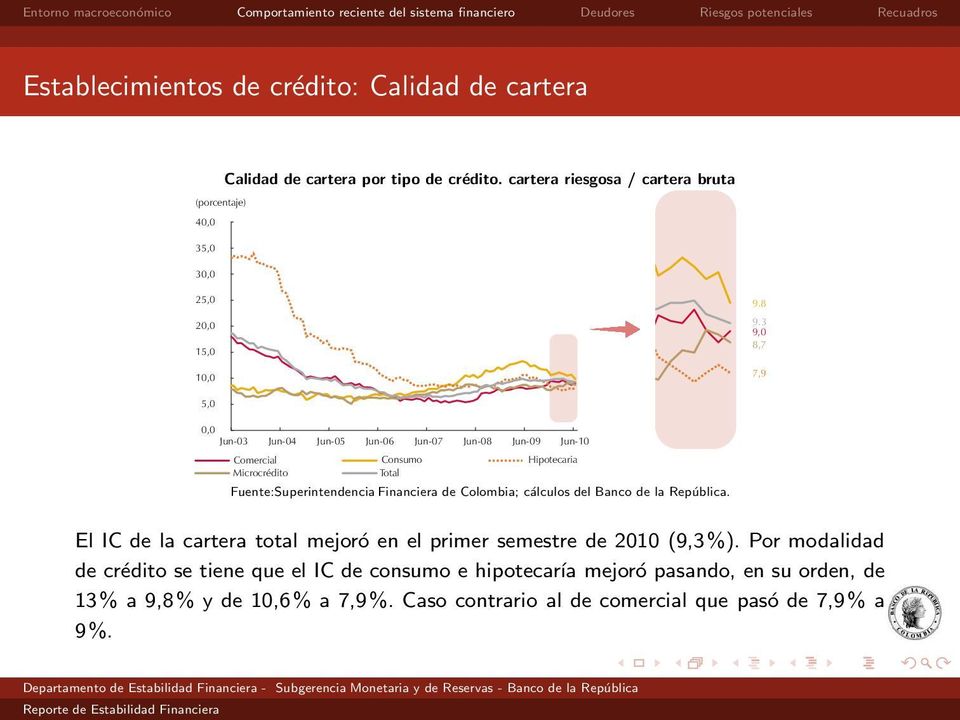 Financiera de Colombia; cálculos del Banco de la República. El IC de la cartera total mejoró en el primer semestre de 2010 (9,3%).