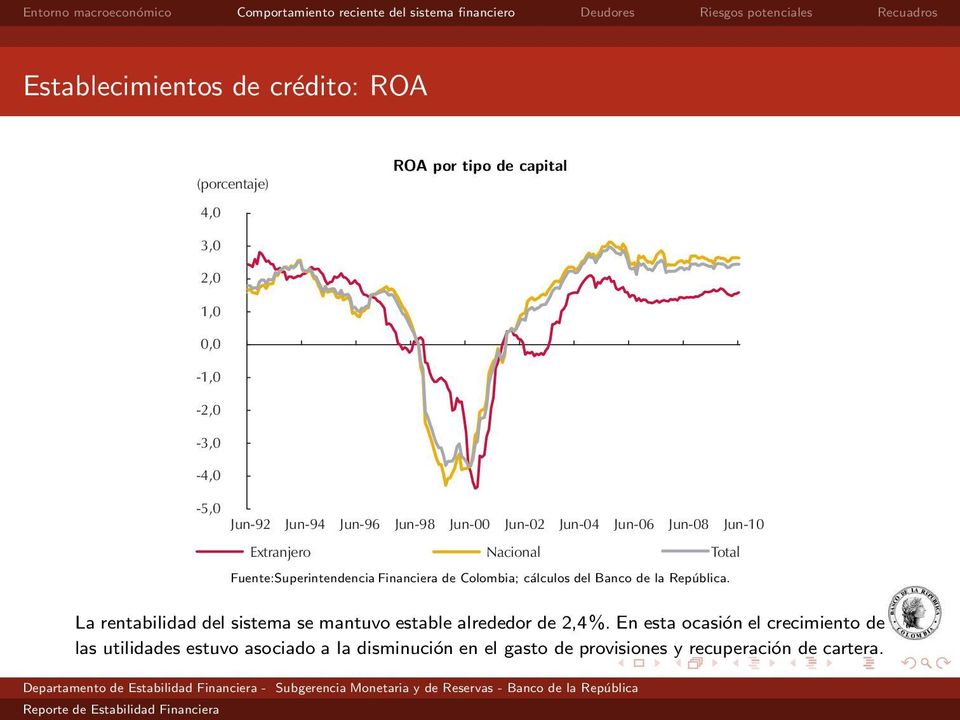 Colombia; cálculos del Banco de la República. La rentabilidad del sistema se mantuvo estable alrededor de 2,4%.