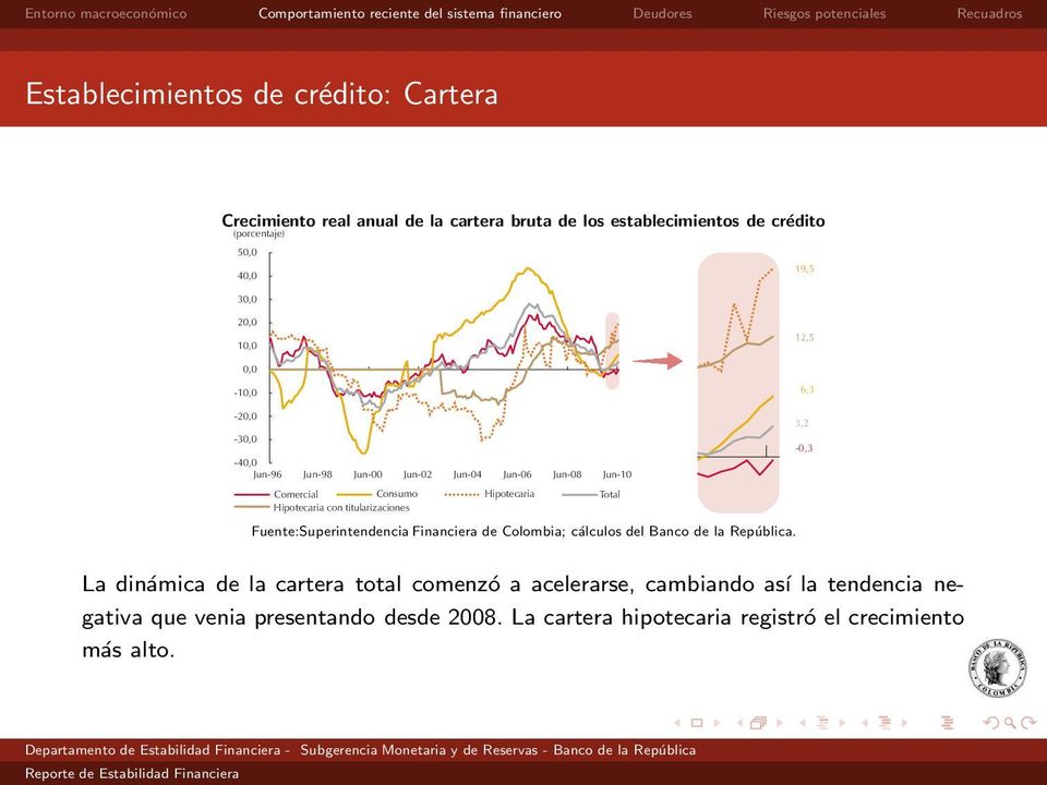 titularizaciones Fuente:Superintendencia Financiera de Colombia; cálculos del Banco de la República.
