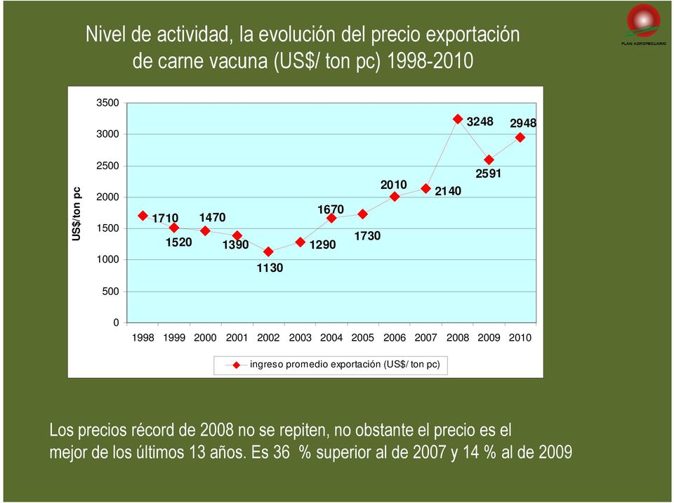 2002 2003 2004 2005 2006 2007 2008 2009 2010 ingreso promedio exportación (US$/ ton pc) Los precios récord de 2008
