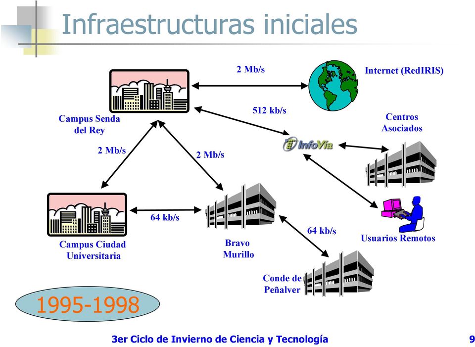 Universitaria 64 kb/s Bravo Murillo 64 kb/s Usuarios Remotos