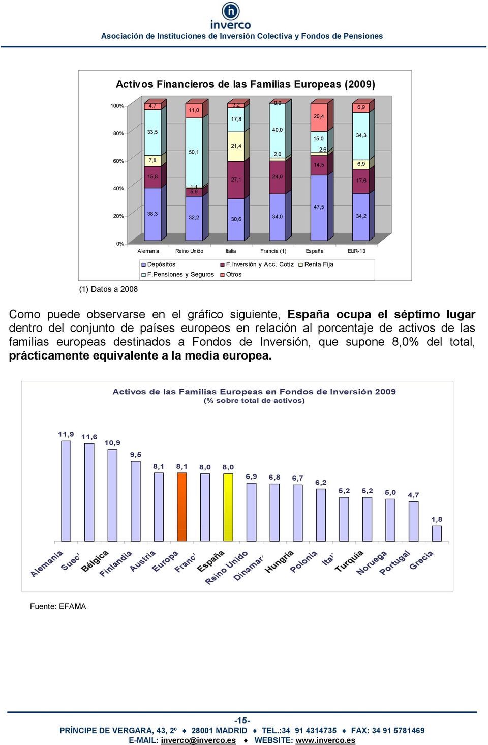 Pensiones y Seguros Otros (1) Datos a 2008 Como puede observarse en el gráfico siguiente, España ocupa el séptimo lugar dentro del conjunto de países europeos en relación al porcentaje de activos de