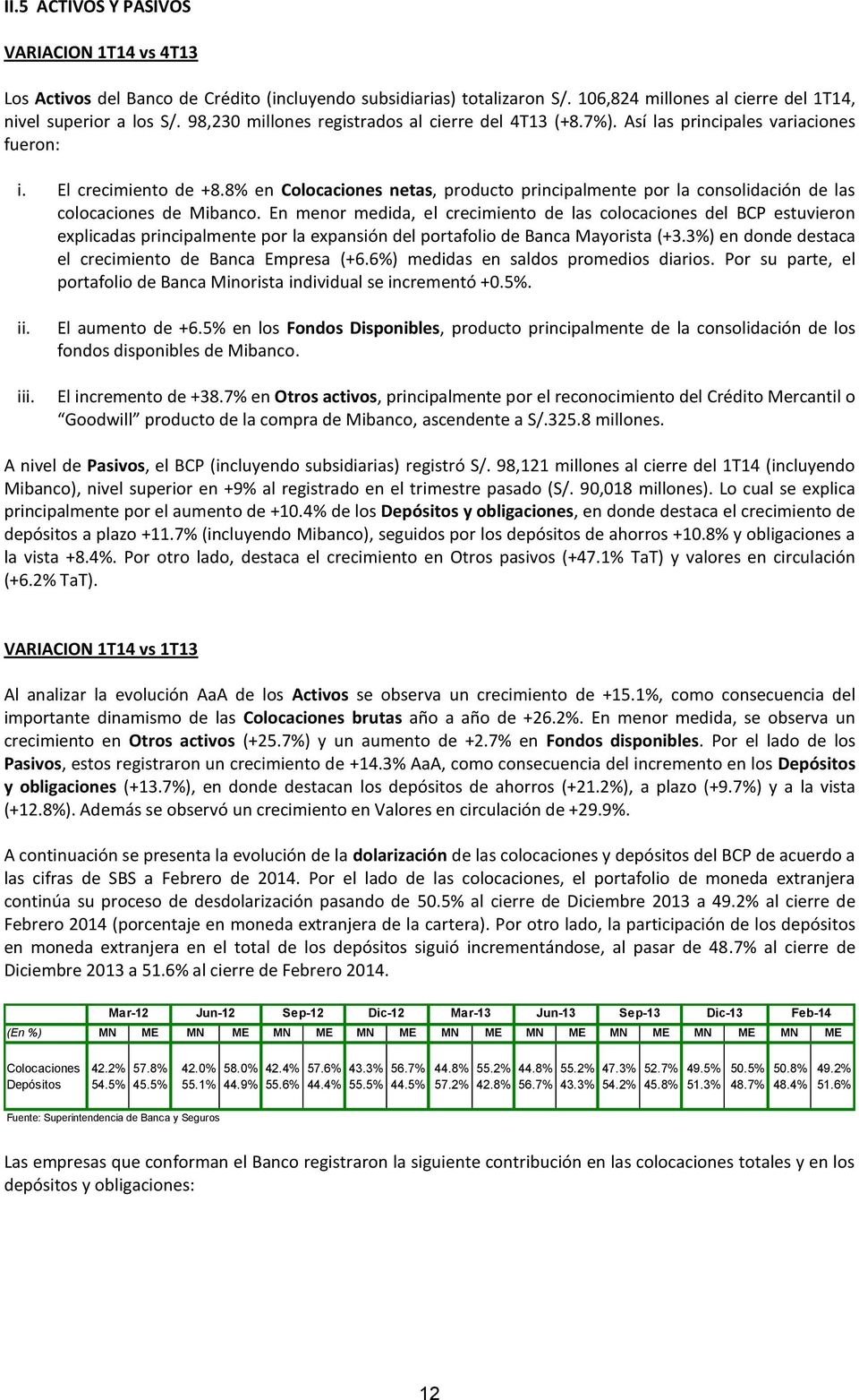 8% en Colocaciones netas, producto principalmente por la consolidación de las colocaciones de Mibanco.