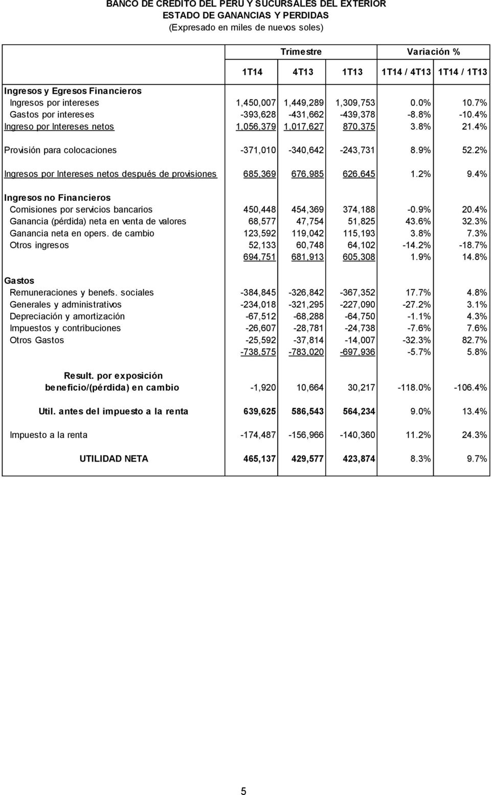 4% Provisión para colocaciones -371,010-340,642-243,731 8.9% 52.2% Ingresos por Intereses netos después de provisiones 685,369 676,985 626,645 1.2% 9.