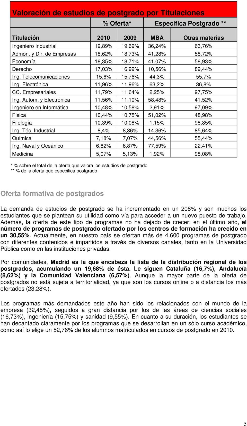 Electrónica 11,96% 11,96% 63,2% 36,8% CC. Empresariales 11,79% 11,64% 2,25% 97,75% Ing. Autom.
