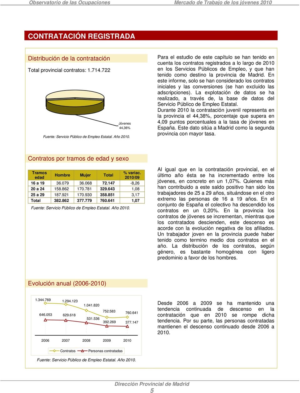 provincia de Madrid. En este informe, solo se han considerado los contratos iniciales y las conversiones (se han excluido las adscripciones).