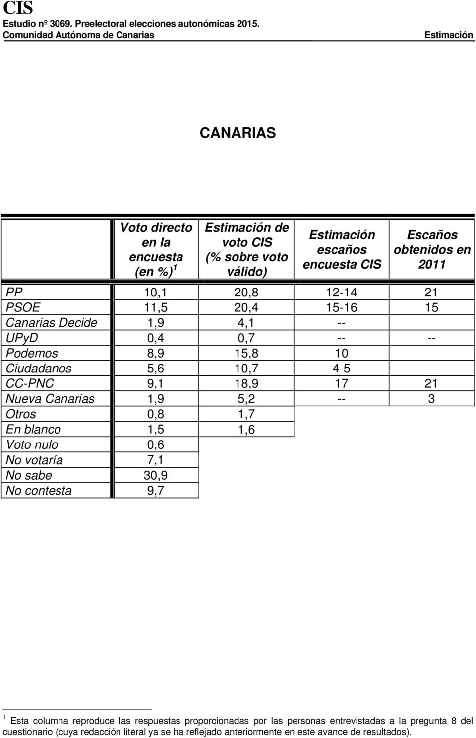 en 2011 PP 10,1 20,8 12-14 21 PSOE 11,5 20,4 15-16 15 Canarias Decide 1,9 4,1 -- UPyD 0,4 0,7 -- -- Podemos 8,9 15,8 10 Ciudadanos 5,6 10,7 4-5 CC-PNC 9,1 18,9 17 21 Nueva Canarias