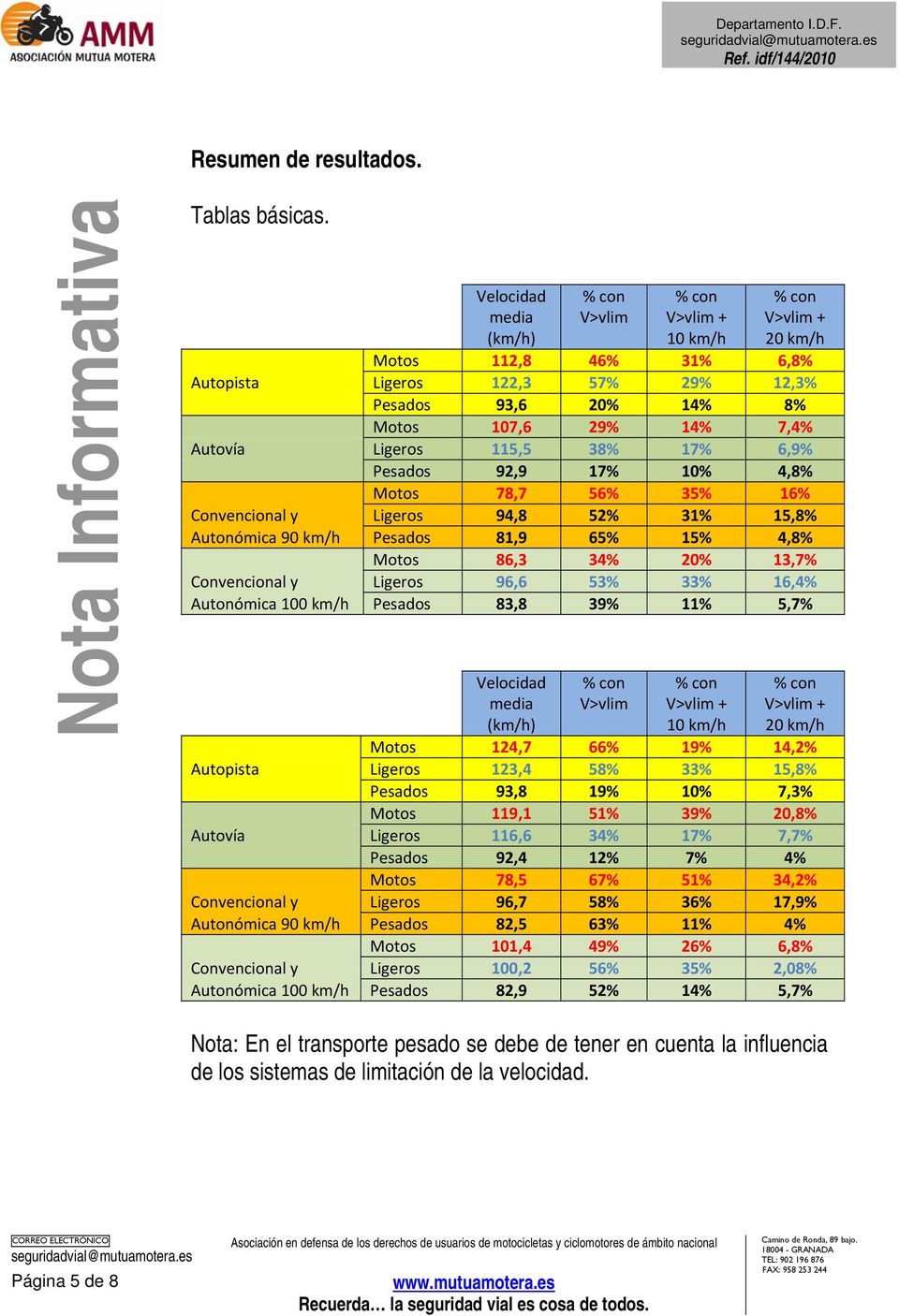 38% 17% 6,9% Pesados 92,9 17% 10% 4,8% Motos 78,7 56% 35% 16% Convencional y Ligeros 94,8 52% 31% 15,8% Autonómica 90 km/h Pesados 81,9 65% 15% 4,8% Motos 86,3 34% 20% 13,7% Convencional y Ligeros