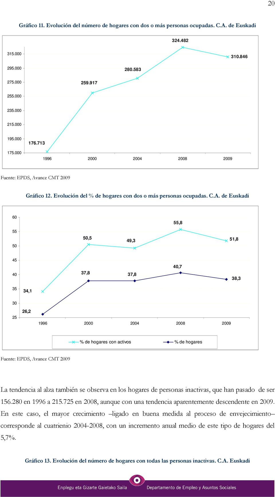 ance CMT 2009 Gráfico 12. Evolución del % de hogares con dos o más personas ocupadas. C.A.