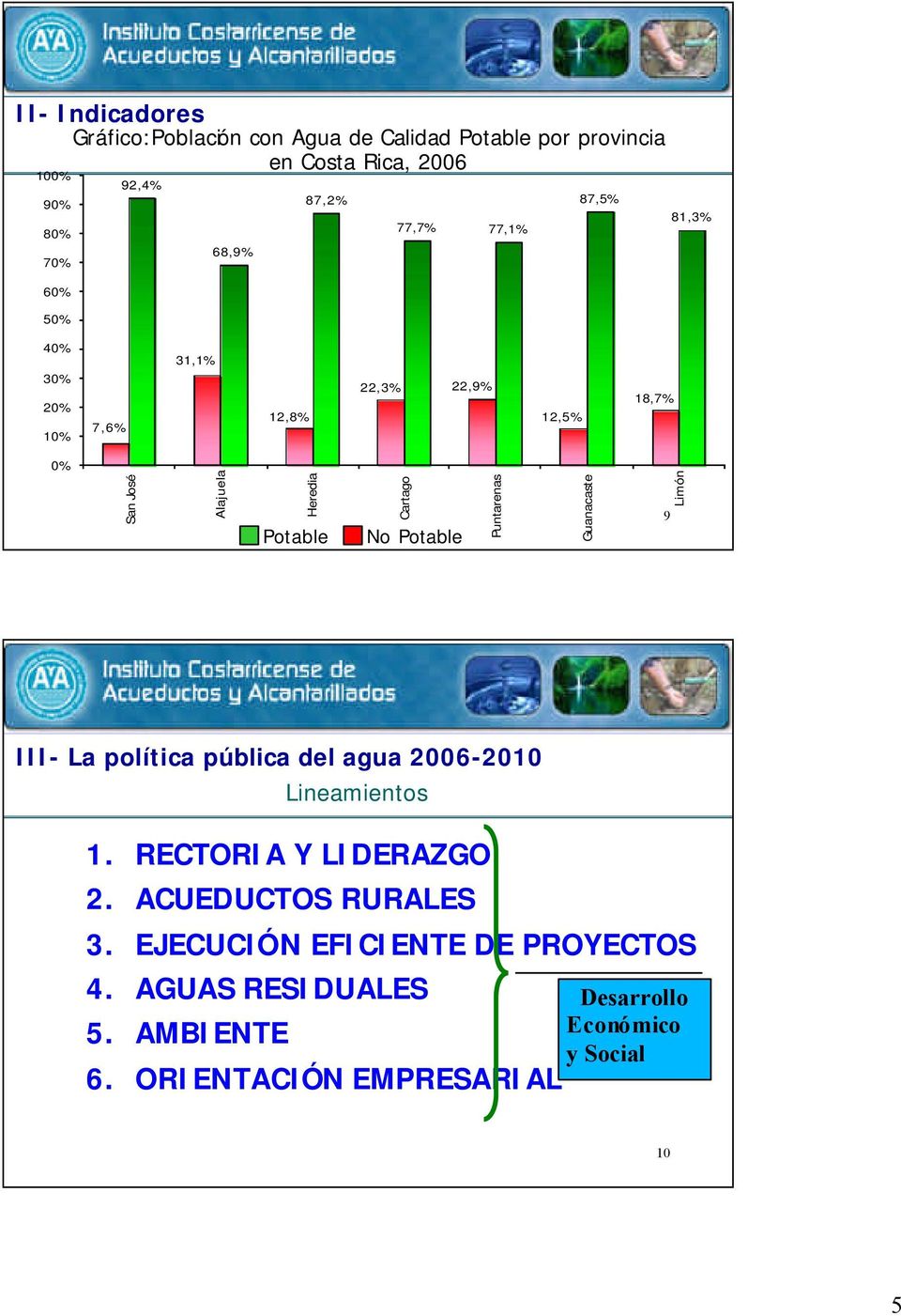 Potable Puntarenas Guanacaste 9 Limón III- La política pública del agua 2006-2010 Lineamientos 1. RECTORIA Y LIDERAZGO 2.