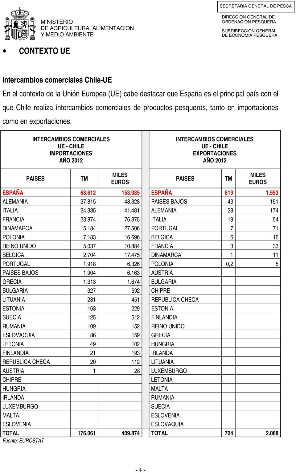 INTERCAMBIOS COMERCIALES UE - CHILE IMPORTACIONES AÑO 2012 INTERCAMBIOS COMERCIALES UE - CHILE EXPORTACIONES AÑO 2012 PAISES TM MILES EUROS PAISES TM MILES EUROS ESPAÑA 63.612 153.935 ESPAÑA 619 1.