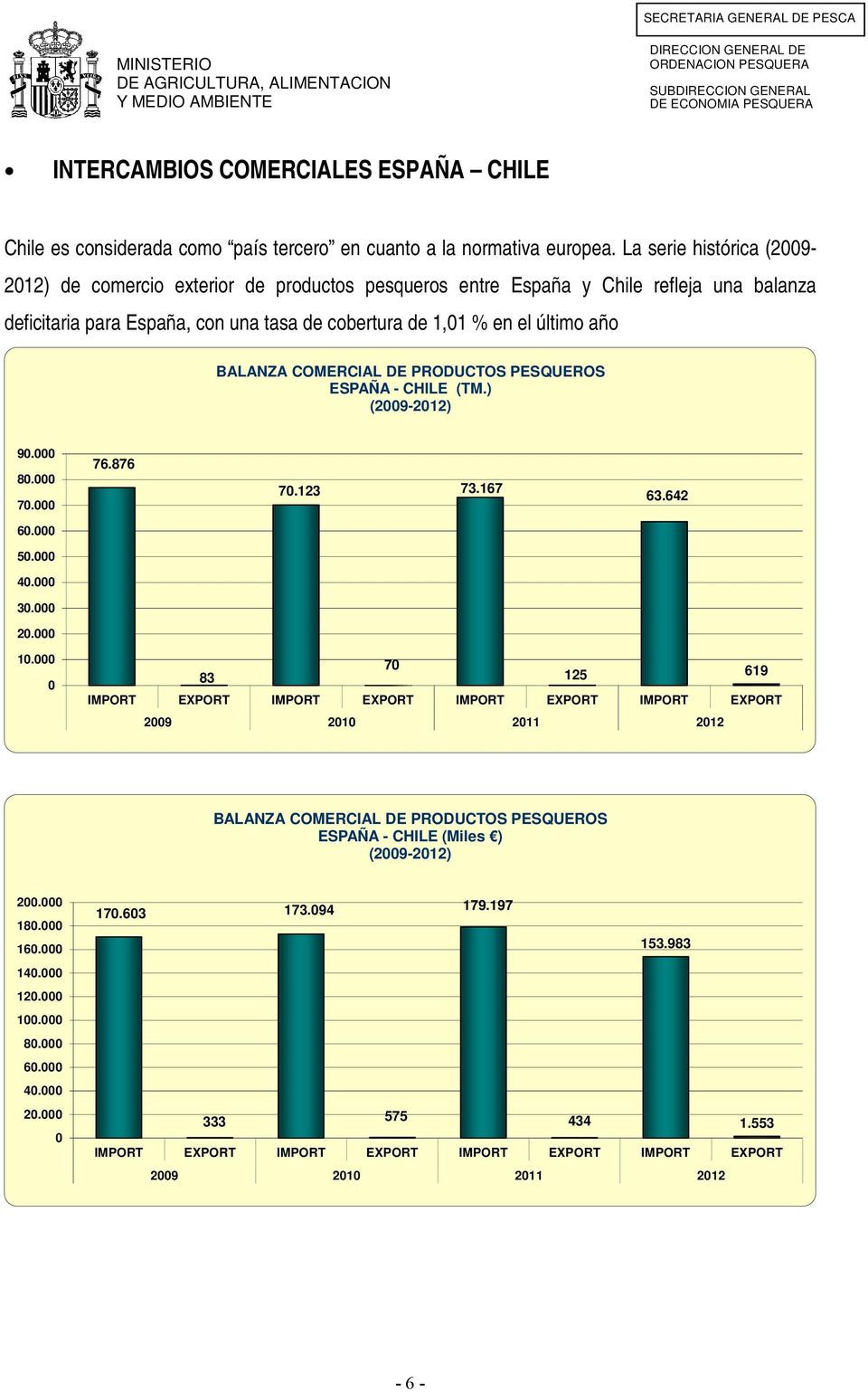 BALANZA COMERCIAL DE PRODUCTOS PESQUEROS ESPAÑA - CHILE (TM.) (2009-2012) 90.000 80.000 70.000 76.876 70.123 73.167 63.642 60.000 50.000 40.000 30.000 20.000 10.
