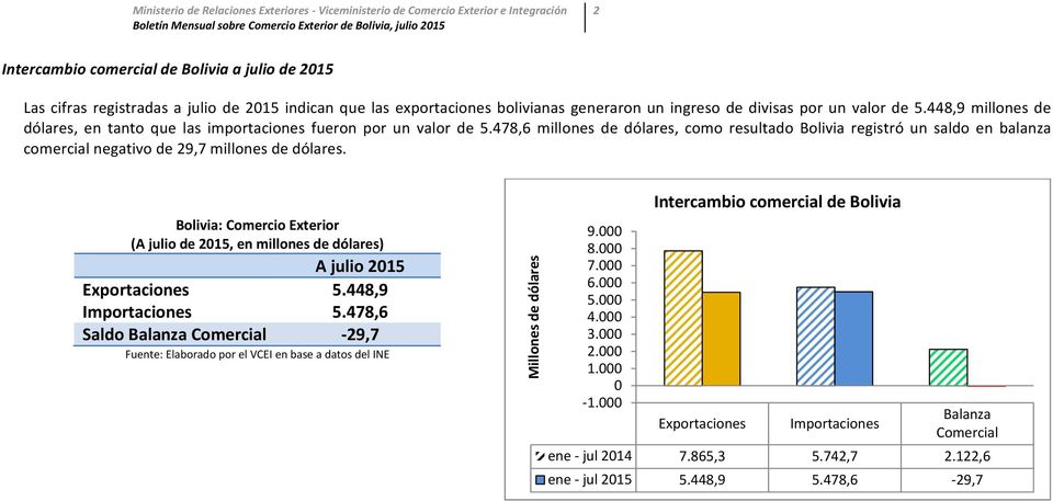478,6 millones de dólares, como resultado Bolivia registró un saldo en balanza comercial negativo de 29,7 millones de dólares. Bolivia: Comercio Exterior A julio 2015 Exportaciones 5.