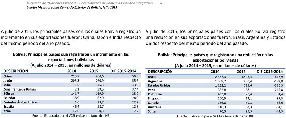 Bélgica 141,7 169,9 28,2 Ecuador 38,9 62,9 24,0 Emiratos Árabes Unidos 1,6 23,7 22,2 España 46,4 58,7 12,3 Italia 42,6 50,3 7,7 A julio de 2015, los principales países con los cuales Bolivia registró
