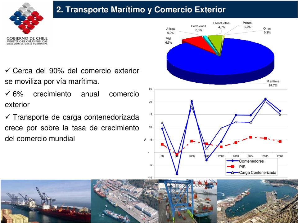 6% crecimiento anual comercio exterior 25 20 Marítima 87,7% Transporte de carga contenedorizada crece por