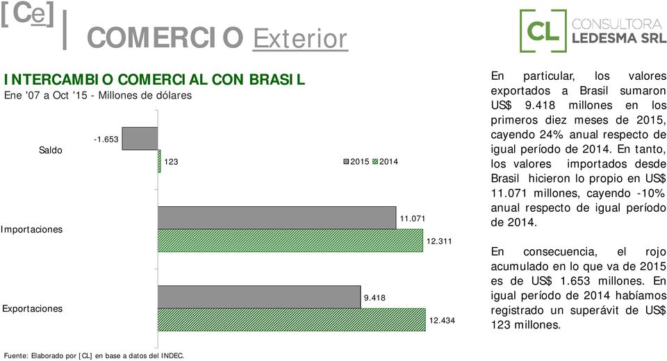 En tanto, los valores importados desde Brasil hicieron lo propio en US$ 11.071 millones, cayendo -10% anual respecto de igual período de 2014.