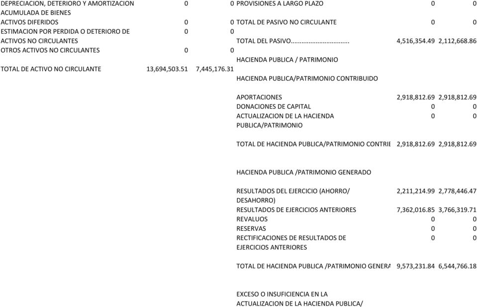 31 HACIENDA PUBLICA/PATRIMONIO CONTRIBUIDO APORTACIONES 2,918,812.69 2,918,812.