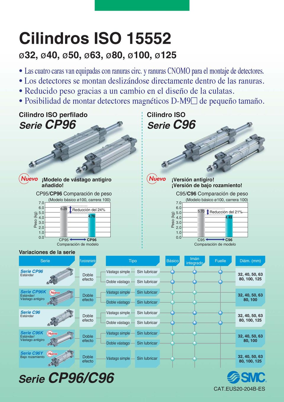Cilindro ISO perfildo Serie CP6 Cilindro ISO Serie C6 Nuevo Peso (kg) Modelo de vástgo ntigiro ñdido! CP/CP6 Comprción de peso (Modelo básico ø0, crrer 0) 7.0 6.0.0.0 3.0 2.0.0 0.0 Serie 6.