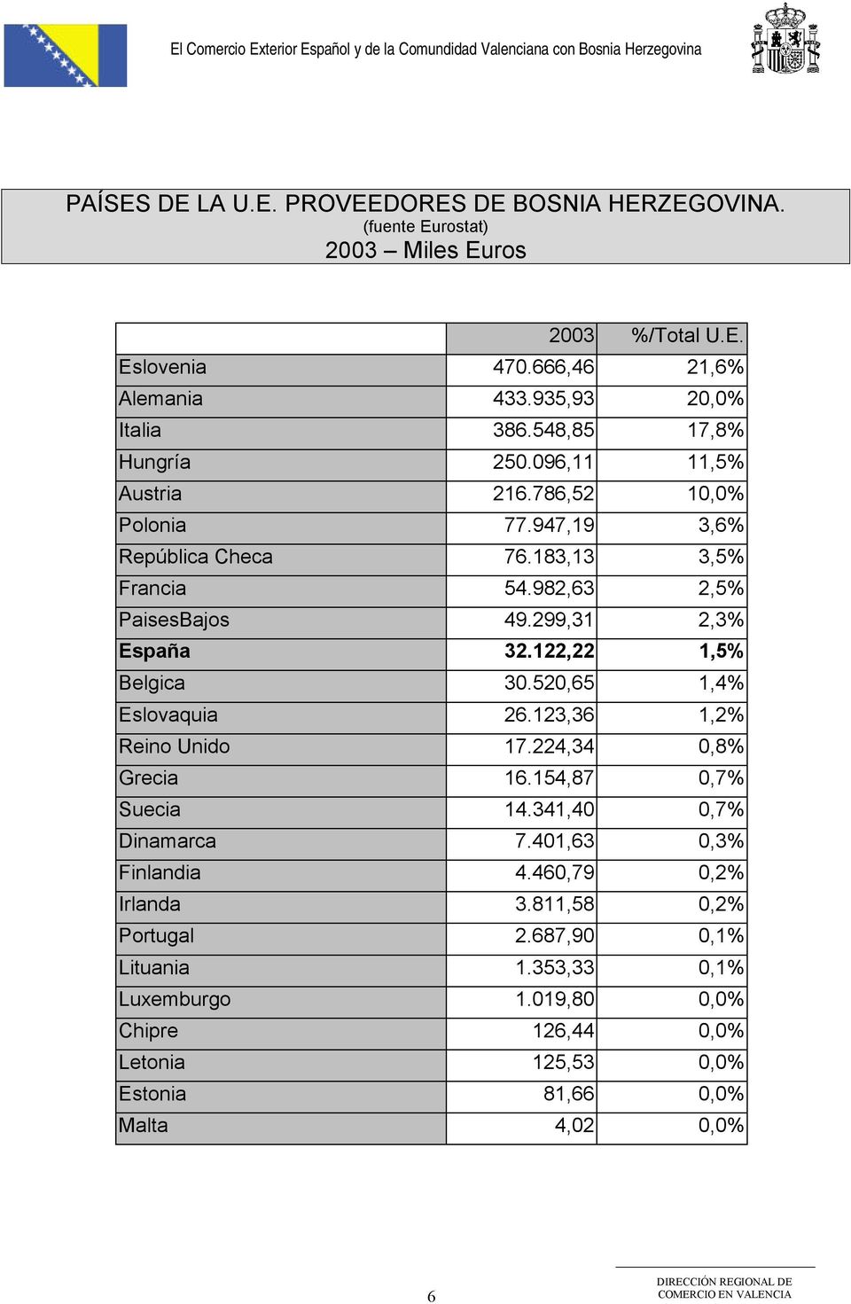 299,31 2,3% España 32.122,22 1,5% Belgica 30.520,65 1,4% Eslovaquia 26.123,36 1,2% Reino Unido 17.224,34 0,8% Grecia 16.154,87 0,7% Suecia 14.341,40 0,7% Dinamarca 7.