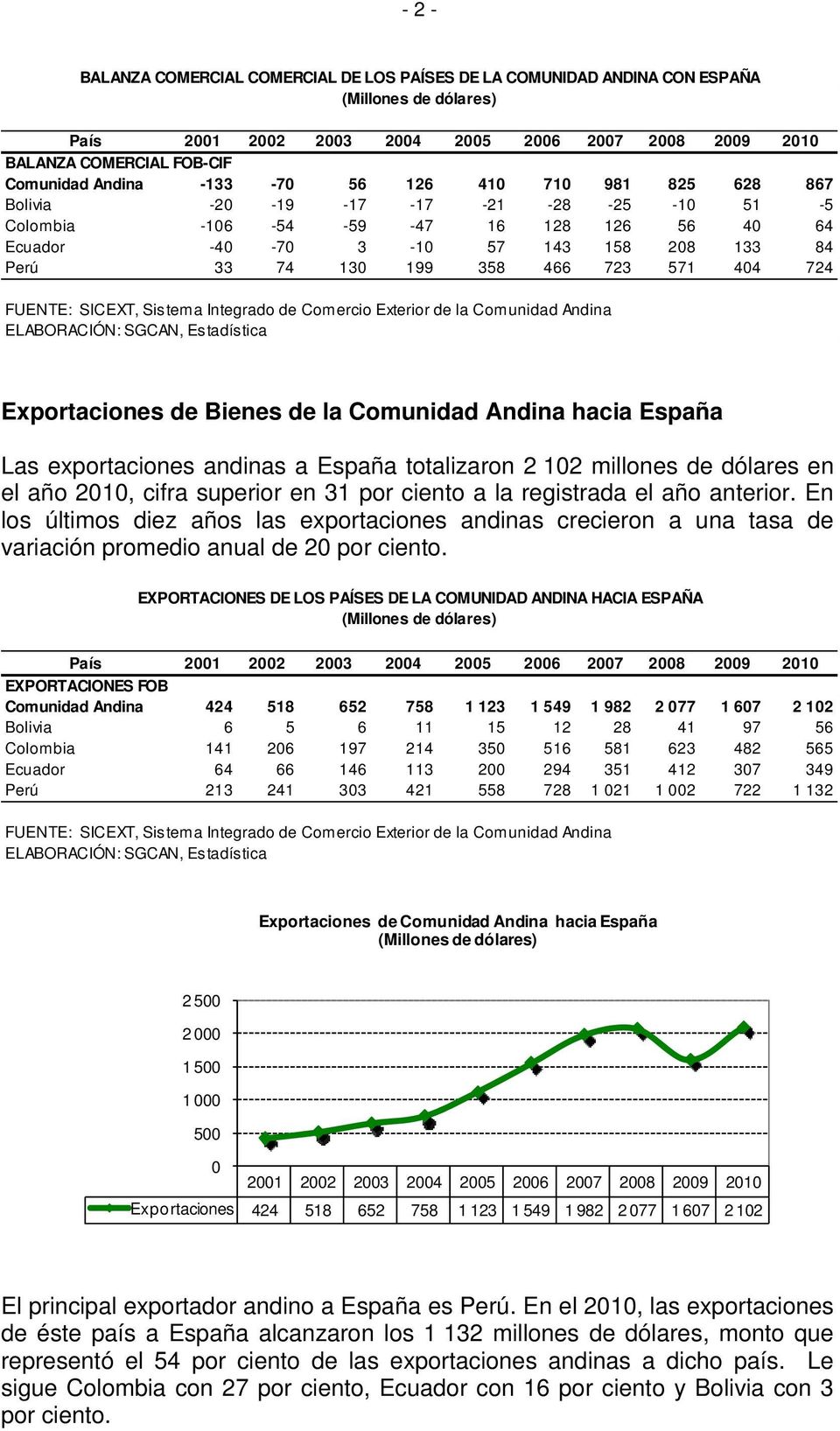 Bienes de la Comunidad Andina hacia España Las exportaciones andinas a España totalizaron 2 102 millones de dólares en el año 2010, cifra superior en 31 por ciento a la registrada el año anterior.