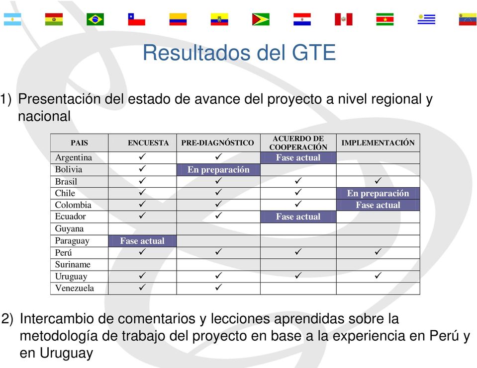 preparación Colombia Fase actual Ecuador Fase actual Guyana Paraguay Fase actual Perú Suriname Uruguay Venezuela 2)