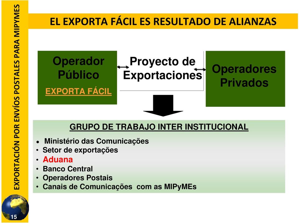 Ministério das Comunicações Setor de exportações Aduana Banco Central
