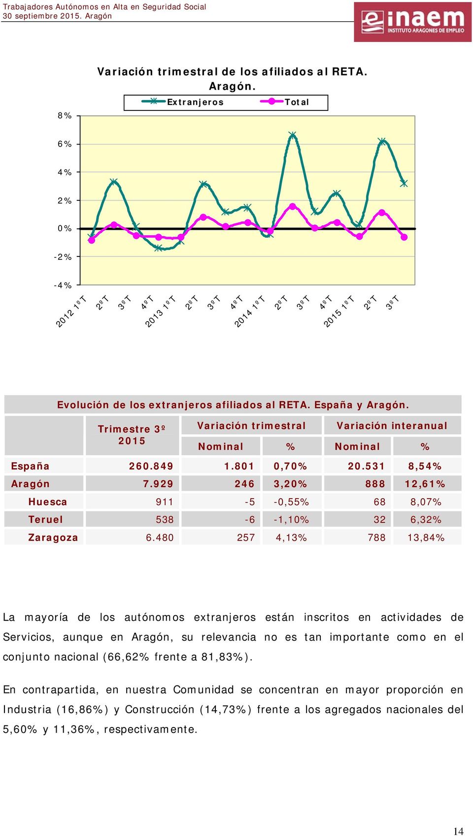 Trimestre 3º 2015 Variación trimestral Variación interanual Nominal % Nominal % España 260.849 1.801 0,70% 20.531 8,54% Aragón 7.