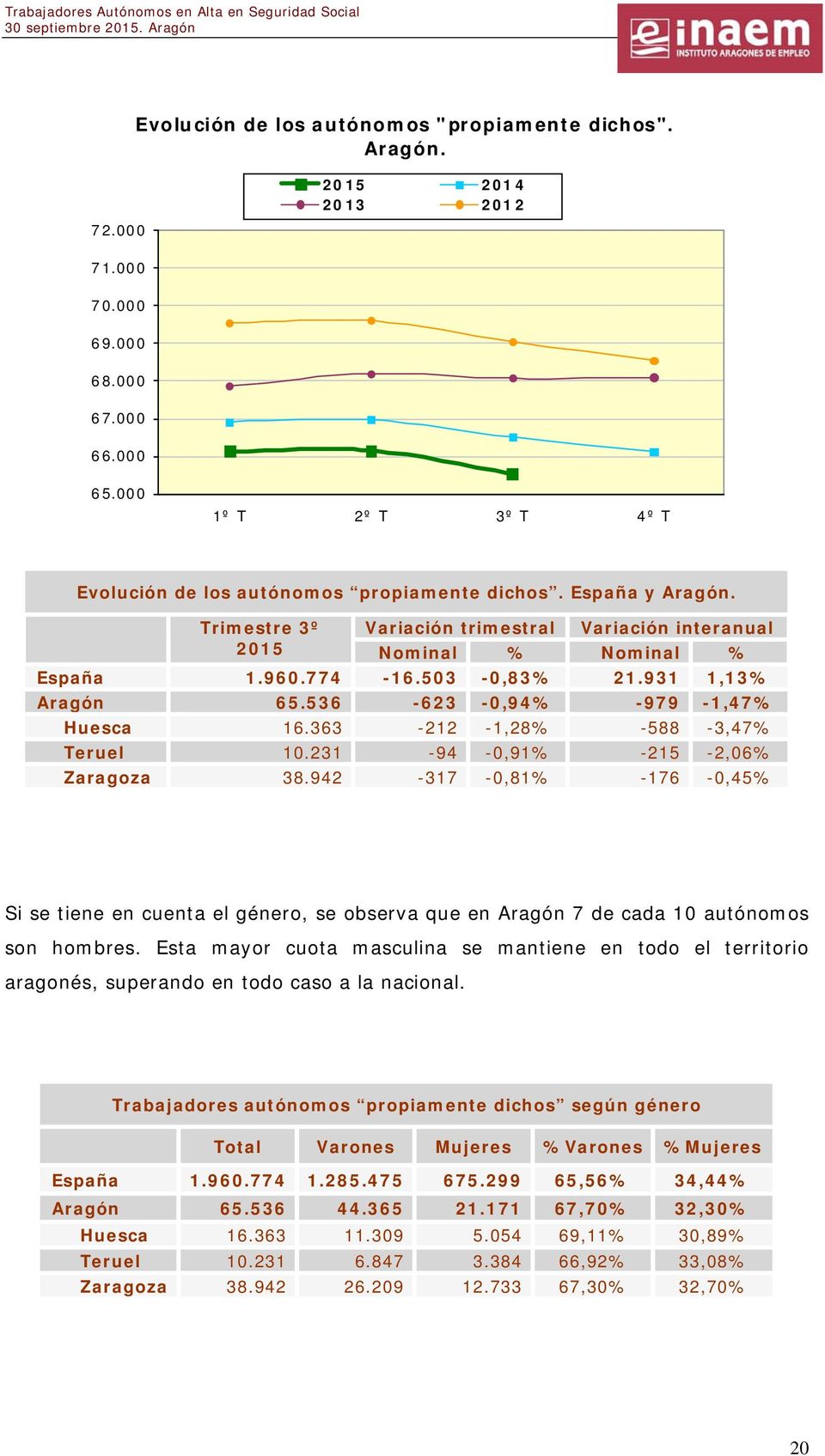 363-212 -1,28% -588-3,47% Teruel 10.231-94 -0,91% -215-2,06% Zaragoza 38.942-317 -0,81% -176-0,45% Si se tiene en cuenta el género, se observa que en Aragón 7 de cada 10 autónomos son hombres.