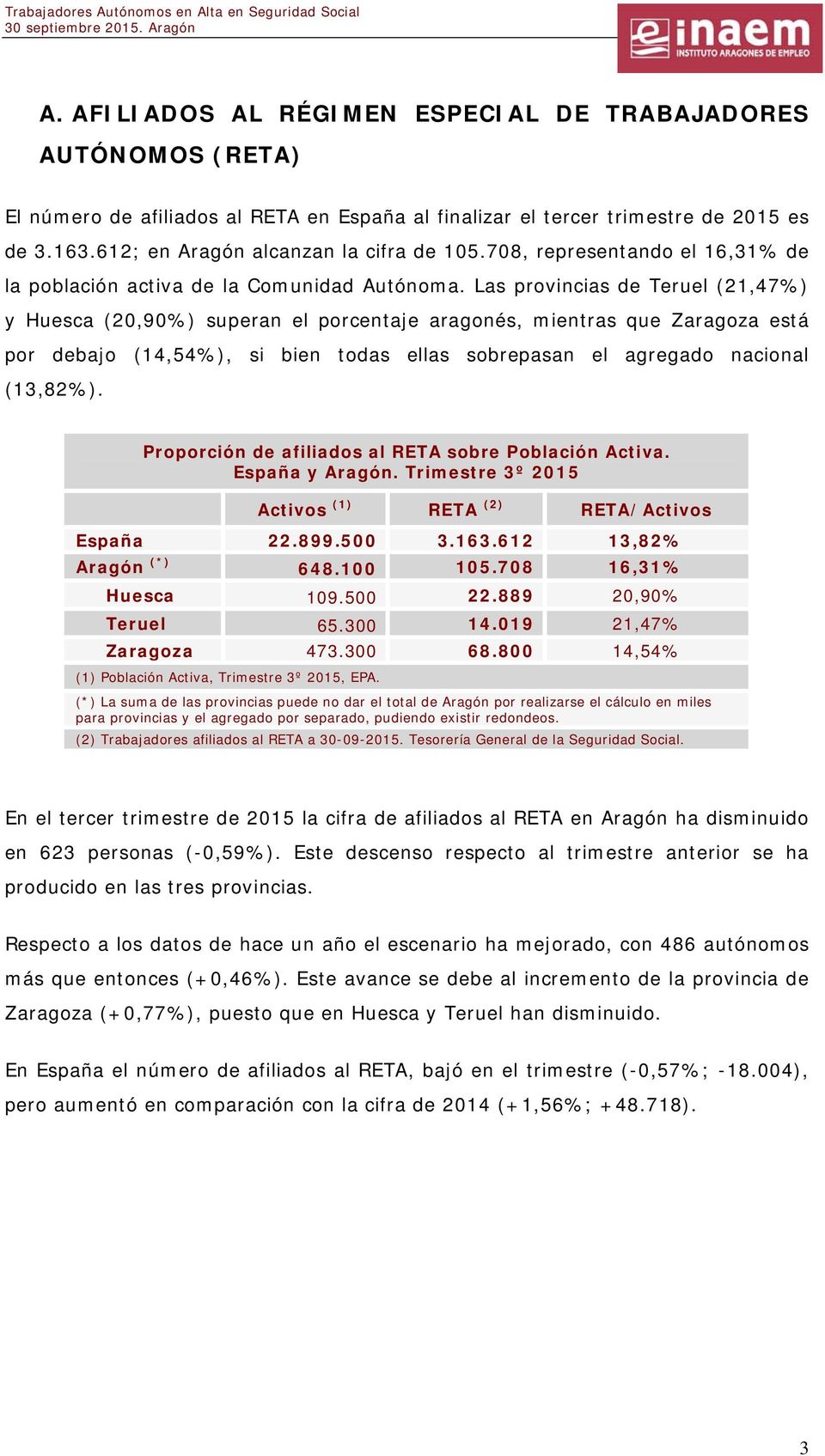 Las provincias de Teruel (21,47%) y Huesca (20,90%) superan el porcentaje aragonés, mientras que Zaragoza está por debajo (14,54%), si bien todas ellas sobrepasan el agregado nacional (13,82%).