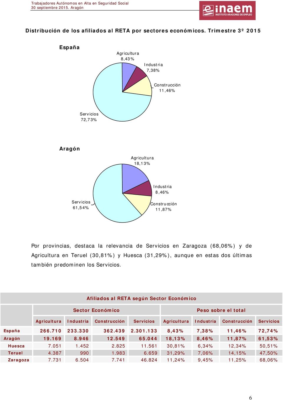 la relevancia de Servicios en Zaragoza (68,06%) y de Agricultura en Teruel (30,81%) y Huesca (31,29%), aunque en estas dos últimas también predominen los Servicios.