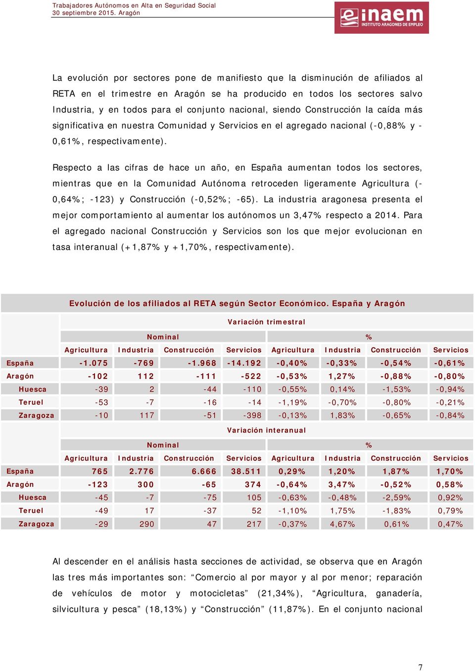 Respecto a las cifras de hace un año, en España aumentan todos los sectores, mientras que en la Comunidad Autónoma retroceden ligeramente Agricultura (- 0,64%; -123) y Construcción (-0,52%; -65).