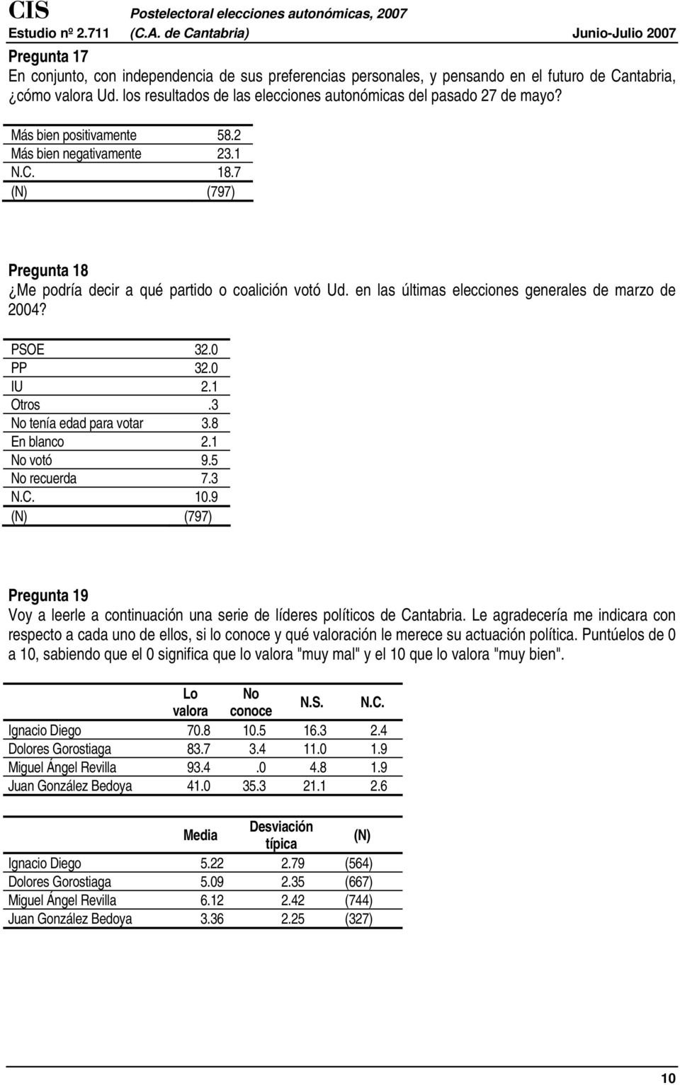 0 IU 2.1 Otros.3 No tenía edad para votar 3.8 En blanco 2.1 No votó 9.5 No recuerda 7.3 N.C. 10.9 Pregunta 19 Voy a leerle a continuación una serie de líderes políticos de Cantabria.