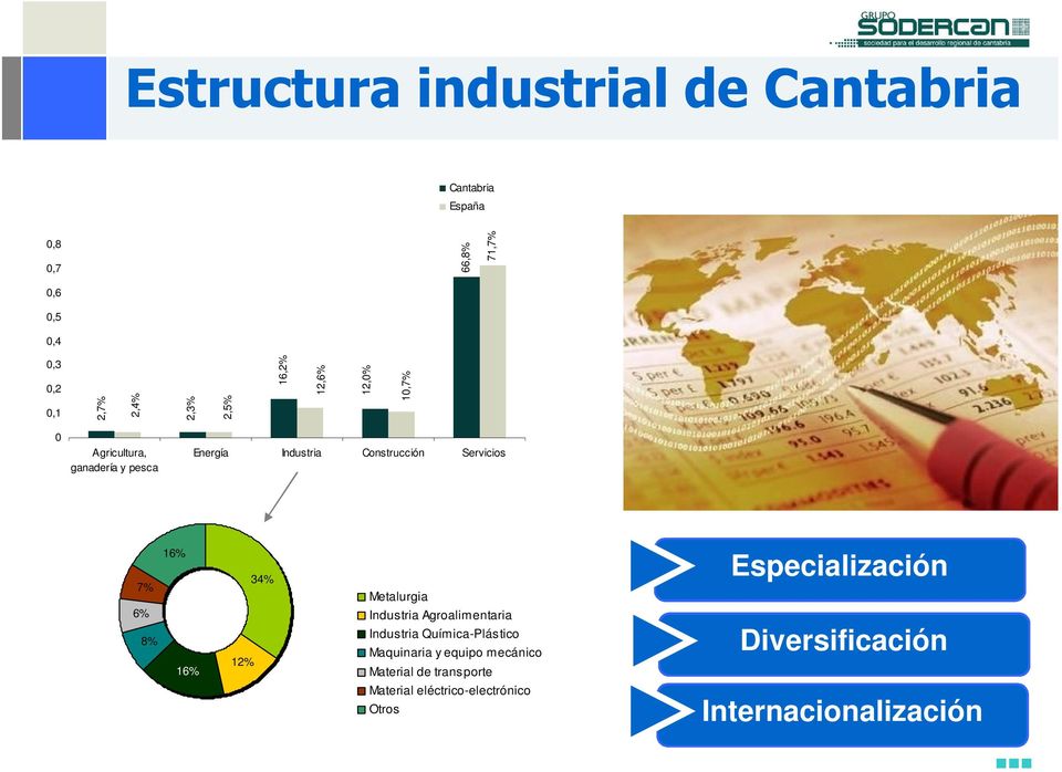 6% 8% 16% 12% 34% Metalurgia Industria Agroalimentaria Industria Química-Plástico Maquinaria y equipo mecánico