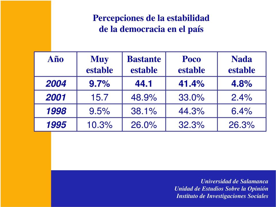 estable 2004 9.7% 44.1 41.4% 4.8% 2001 15.7 48.9% 33.