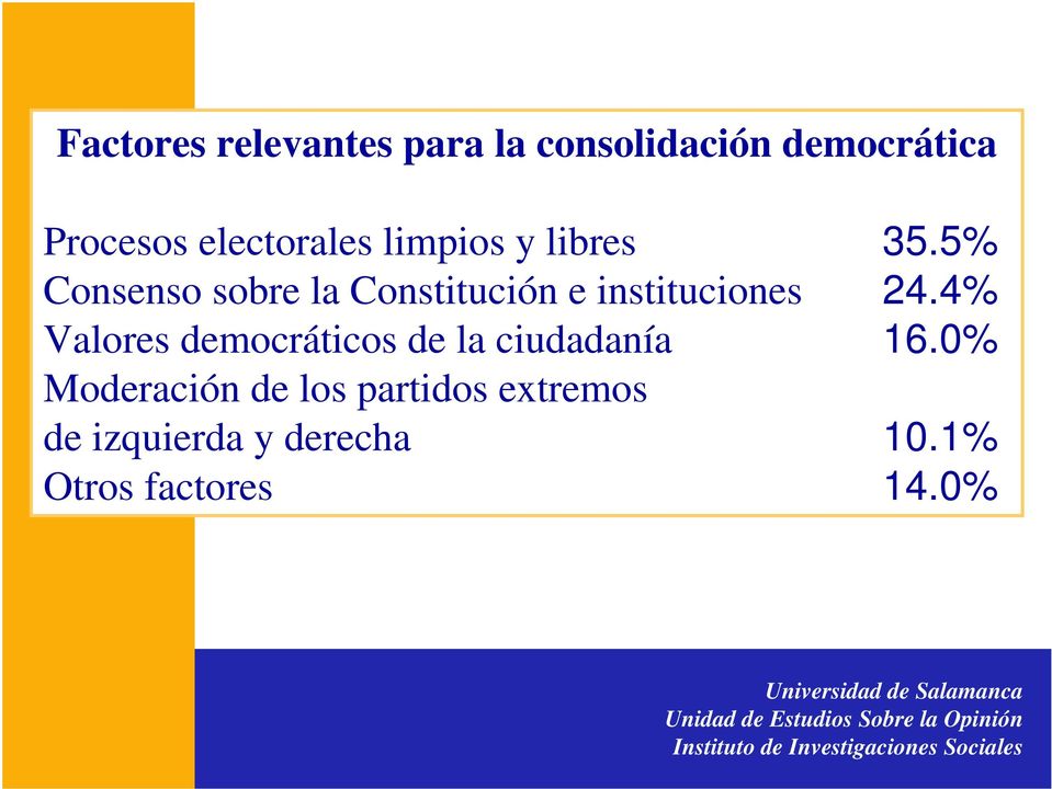 5% Consenso sobre la Constitución e instituciones 24.