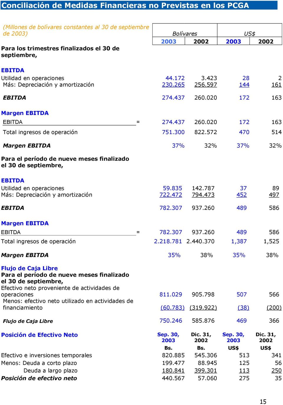 300 822.572 470 514 Margen EBITDA 37% 32% 37% 32% Para el período de nueve meses finalizado el 30 de septiembre, EBITDA Utilidad en operaciones 59.835 142.