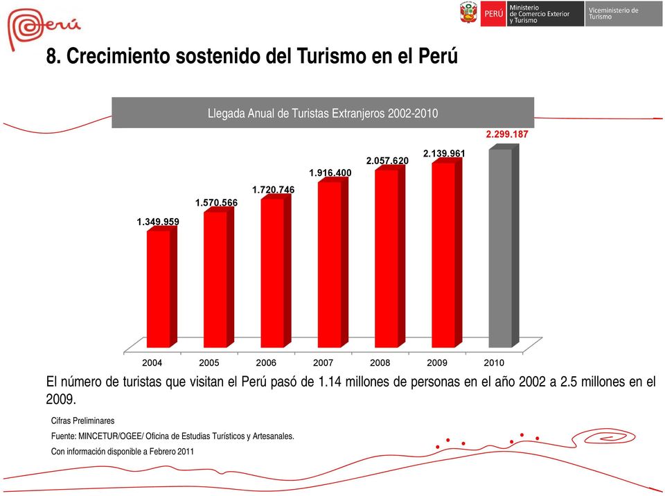 959 2004 2005 2006 2007 2008 2009 2010 El número de turistas que visitan el Perú pasó de 1.