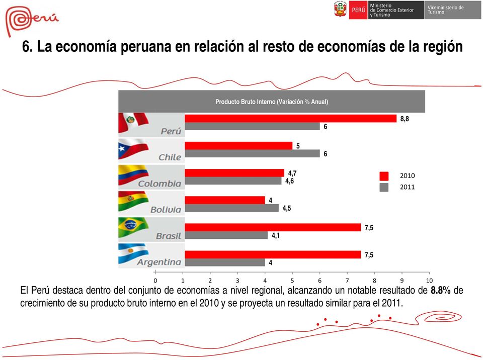 5 6 7 8 9 10 El Perú destaca dentro del conjunto de economías a nivel regional, alcanzando un notable