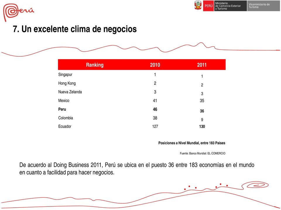 183 Paises Fuente: Banco Mundial: EL COMERCIO De acuerdo al Doing Business 2011, Perú se