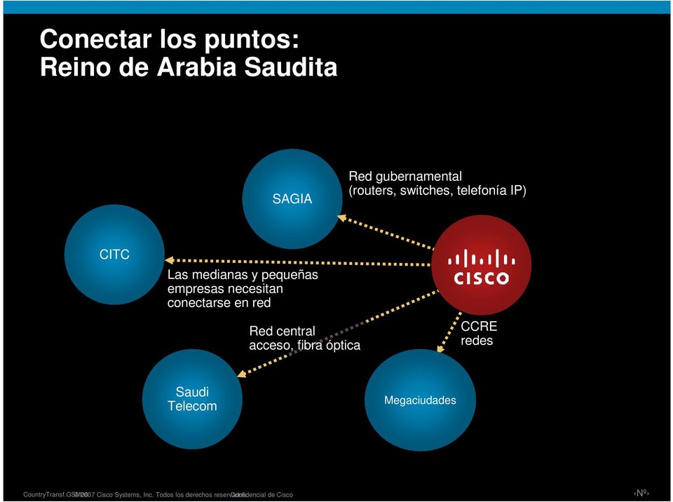 en red Red central acceso, fibra óptica CCRE redes Saudi Telecom Megaciudades