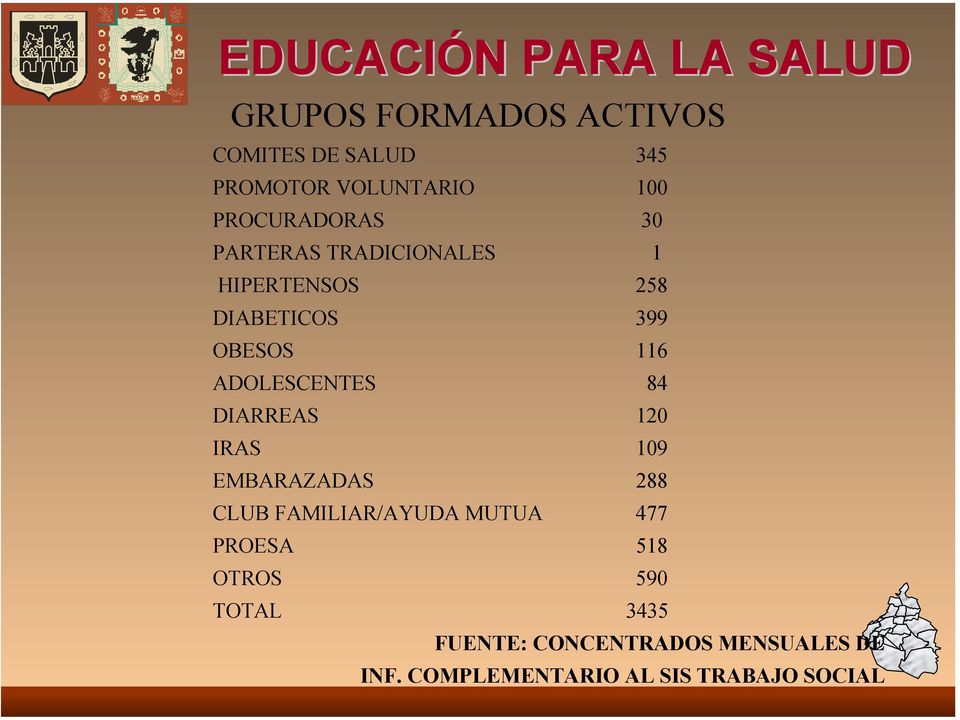ADOLESCENTES 84 DIARREAS 120 IRAS 109 EMBARAZADAS 288 CLUB FAMILIAR/AYUDA MUTUA 477 PROESA