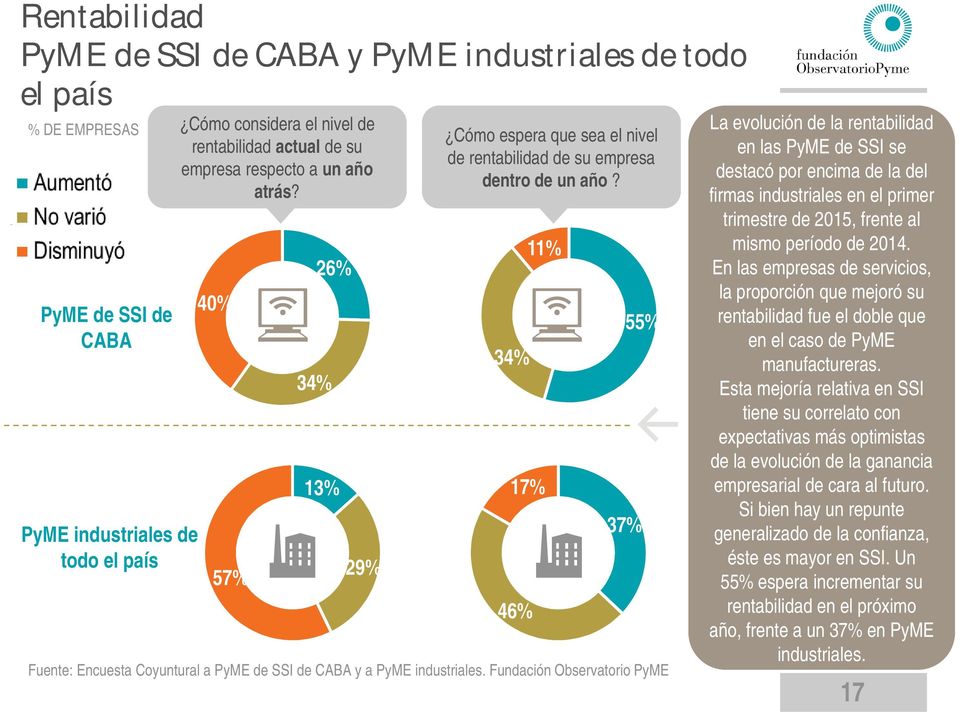 34% 17% 46% 11% 37% 55% Fuente: Encuesta Coyuntural a PyME de SSI de CABA y a PyME industriales.