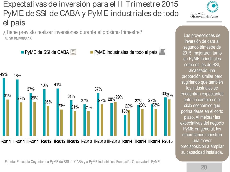 I-2012 II-2012 III-2012 I-2013 II-2013 III-2013 I-2014 II-2014 III-2014 I-2015 Las proyecciones de inversión de cara al segundo trimestre de 2015 mejoraron tanto en PyME industriales como en las de