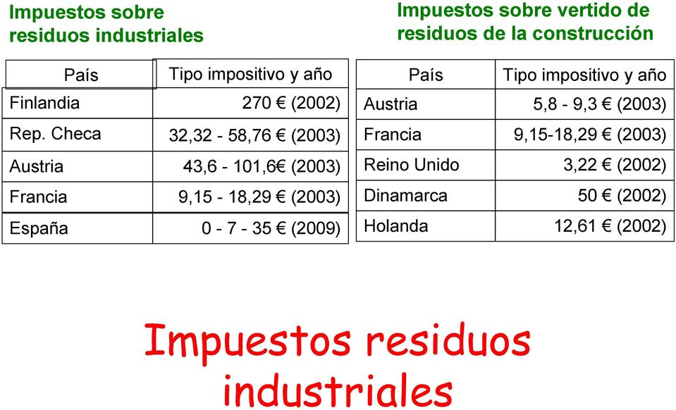 Impuestos sobre vertido de residuos de la construcción País Tipo impositivo y año Austria 5,8-9,3 (2003)