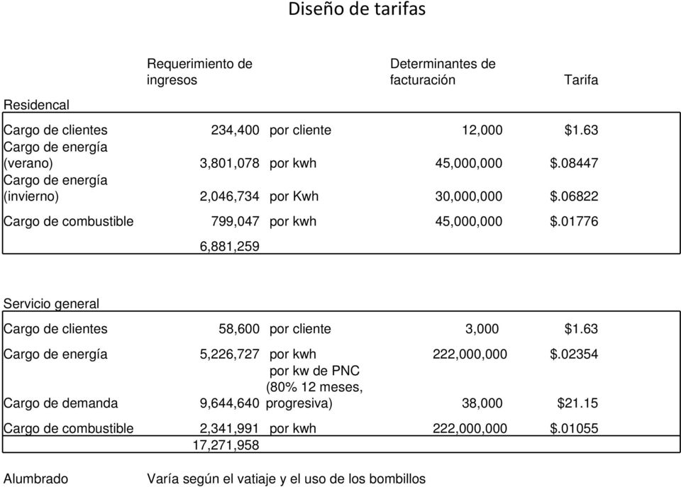 06822 Cargo de combustible 799,047 por kwh 45,000,000 $.01776 6,881,259 Servicio general Cargo de clientes 58,600 por cliente 3,000 $1.