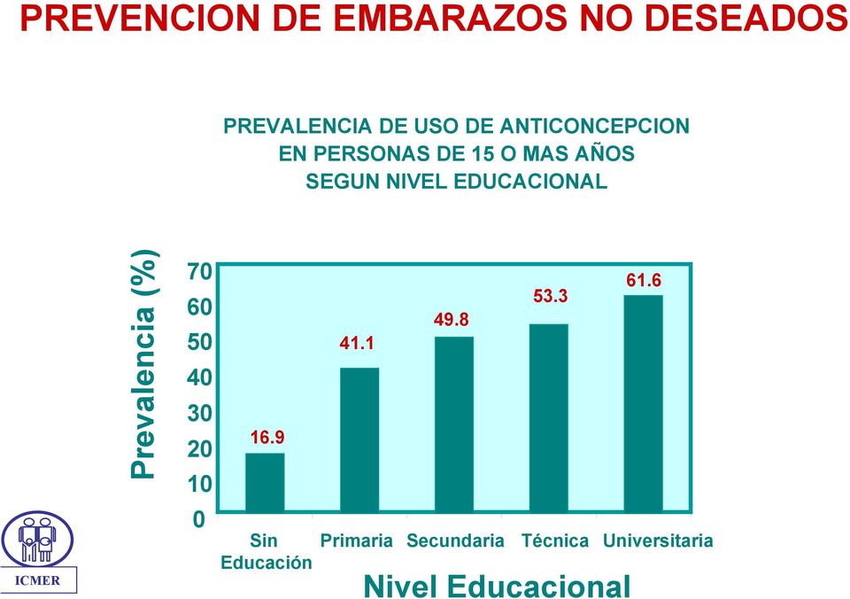 EDUCACIONAL Prevalencia (%) 70 60 50 40 30 20 10 0 16.