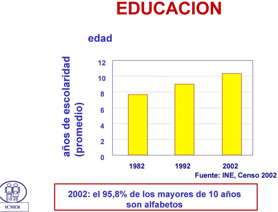 2002 Fuente: INE, Censo 2002 2002: el