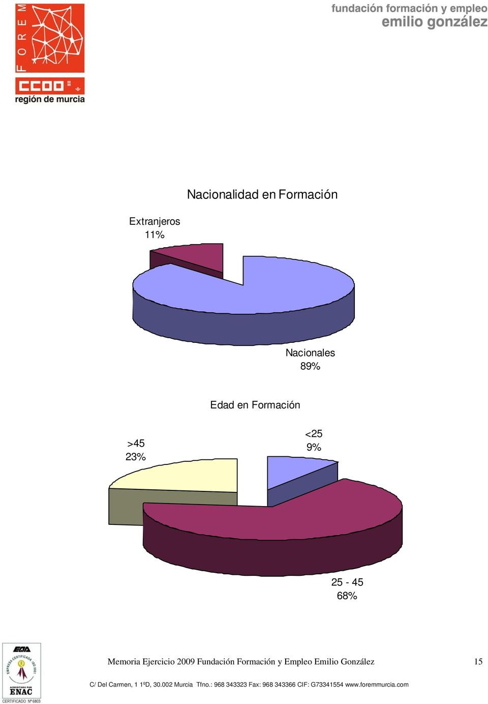 <25 9% 25-45 68% Memoria Ejercicio 2009