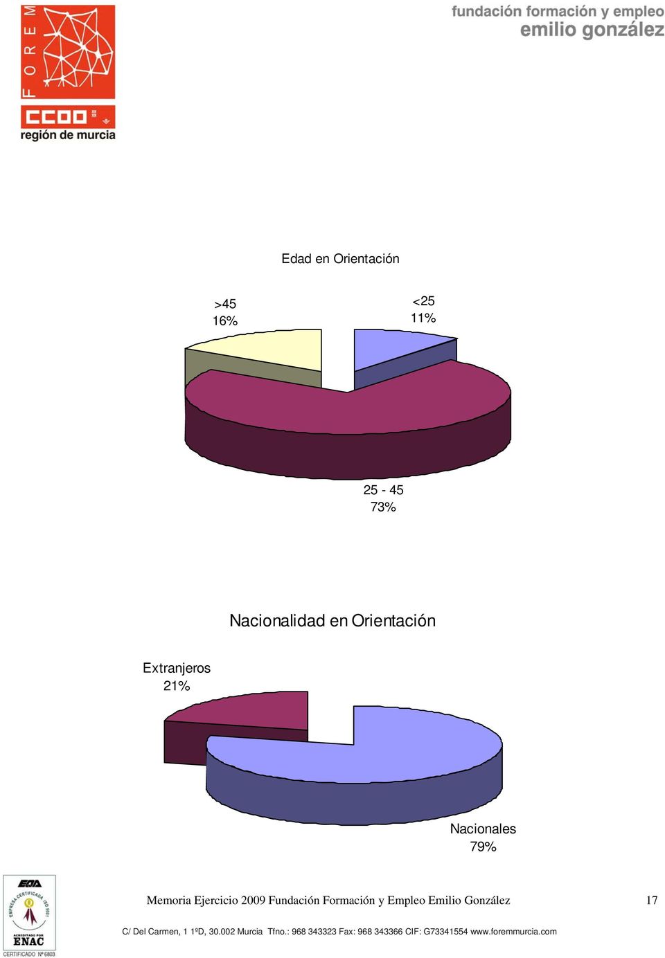 21% Nacionales 79% Memoria Ejercicio 2009